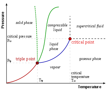 Triple Point Of Water