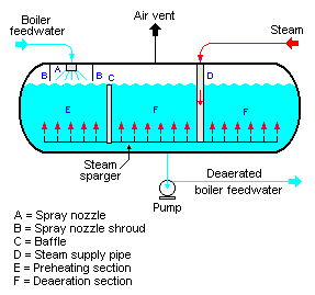 SprayType Deaerator