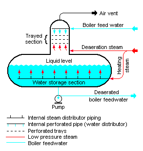 Tray Type Deaerator