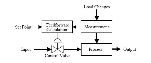 Feedforward Control Loop