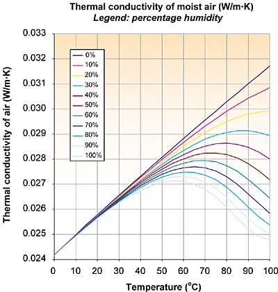 Thermal Conductivity of Gases