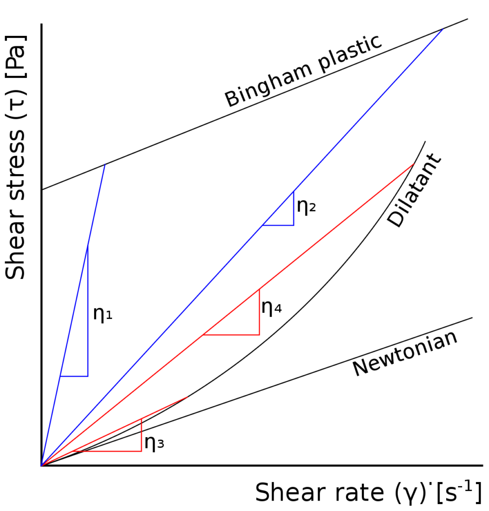 Fluid Viscocity