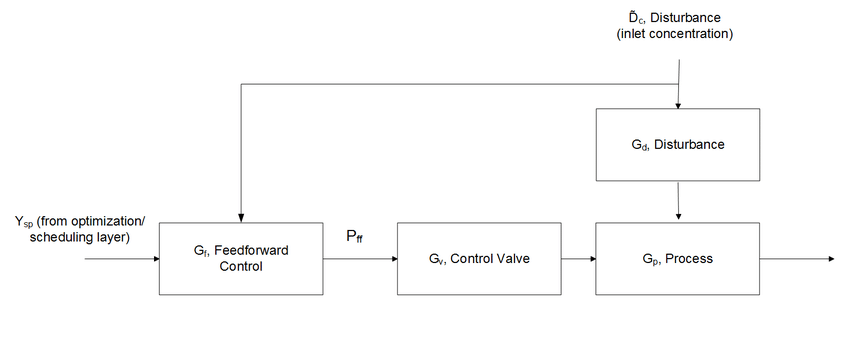 feedforward control