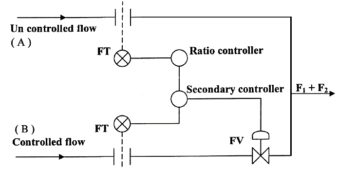 ratio contol _system