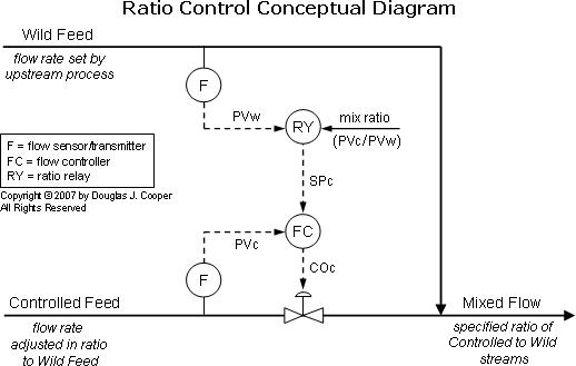 ratio control system