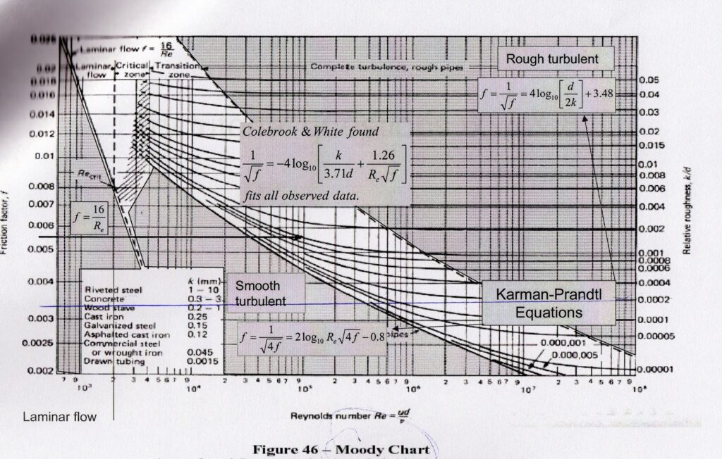 friction factor