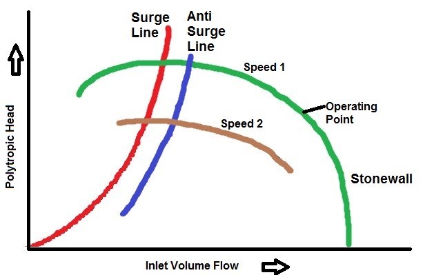 Characteristic Curve for Centrifugal Curve