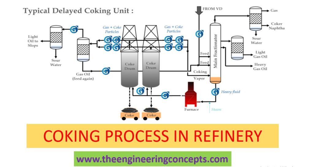 Coking Process in Refinery