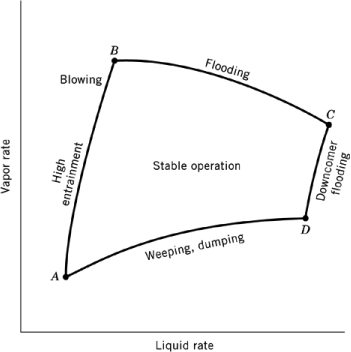 Distillation Column Problems