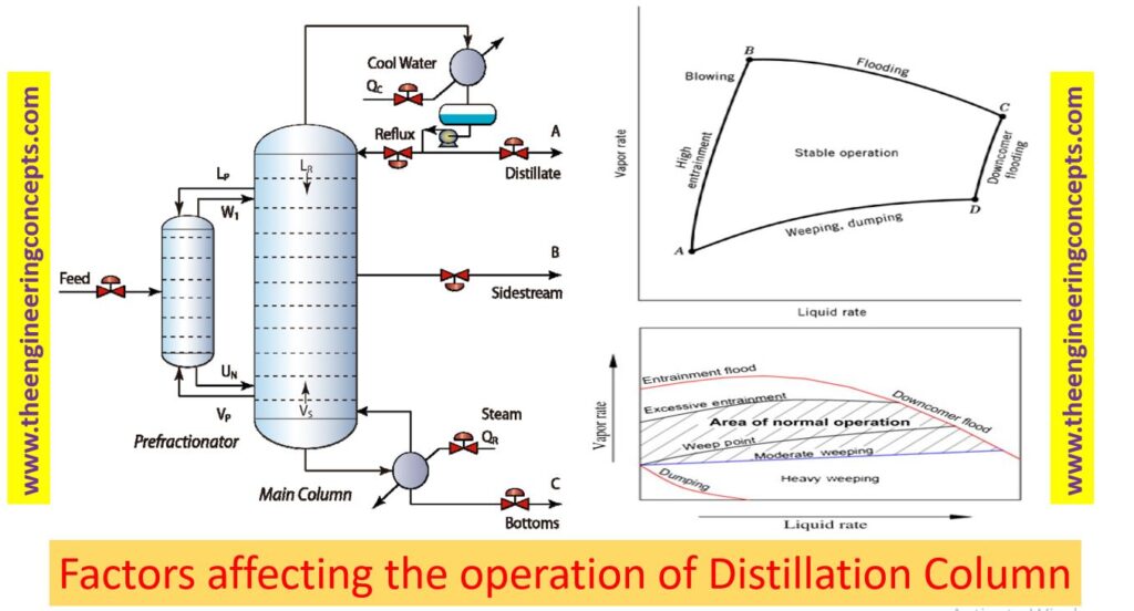 Factors affecting the operation of Distillation Column