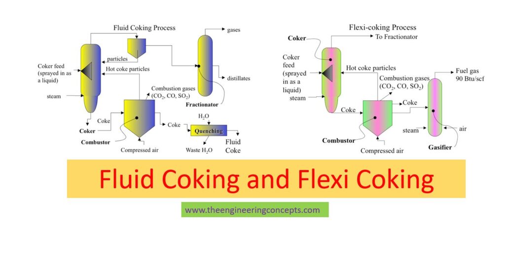 Fluid Coking and Flexi Coking