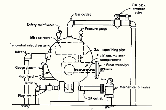 Structure & working principle of three-phase separator