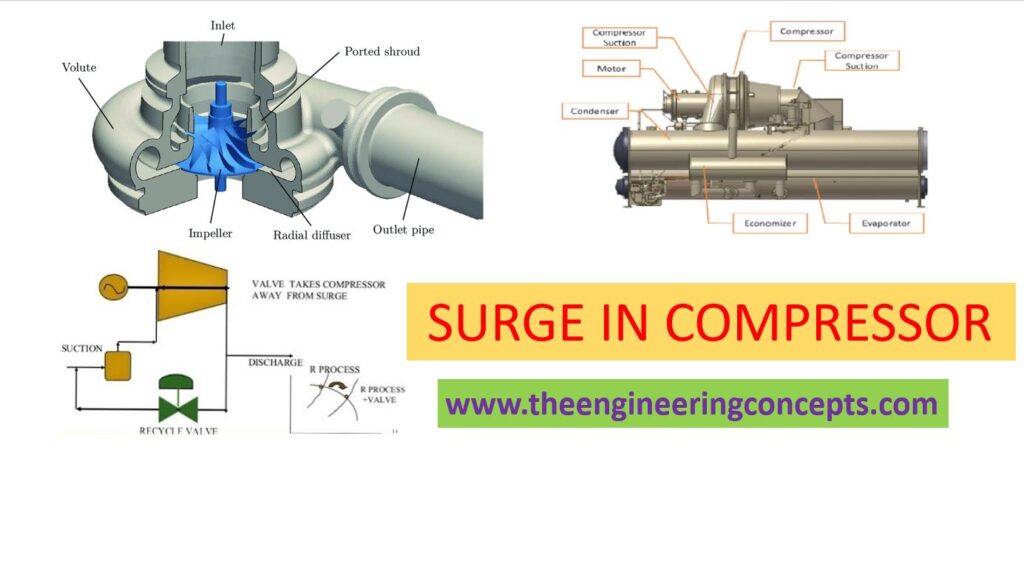 Surge in Compressor