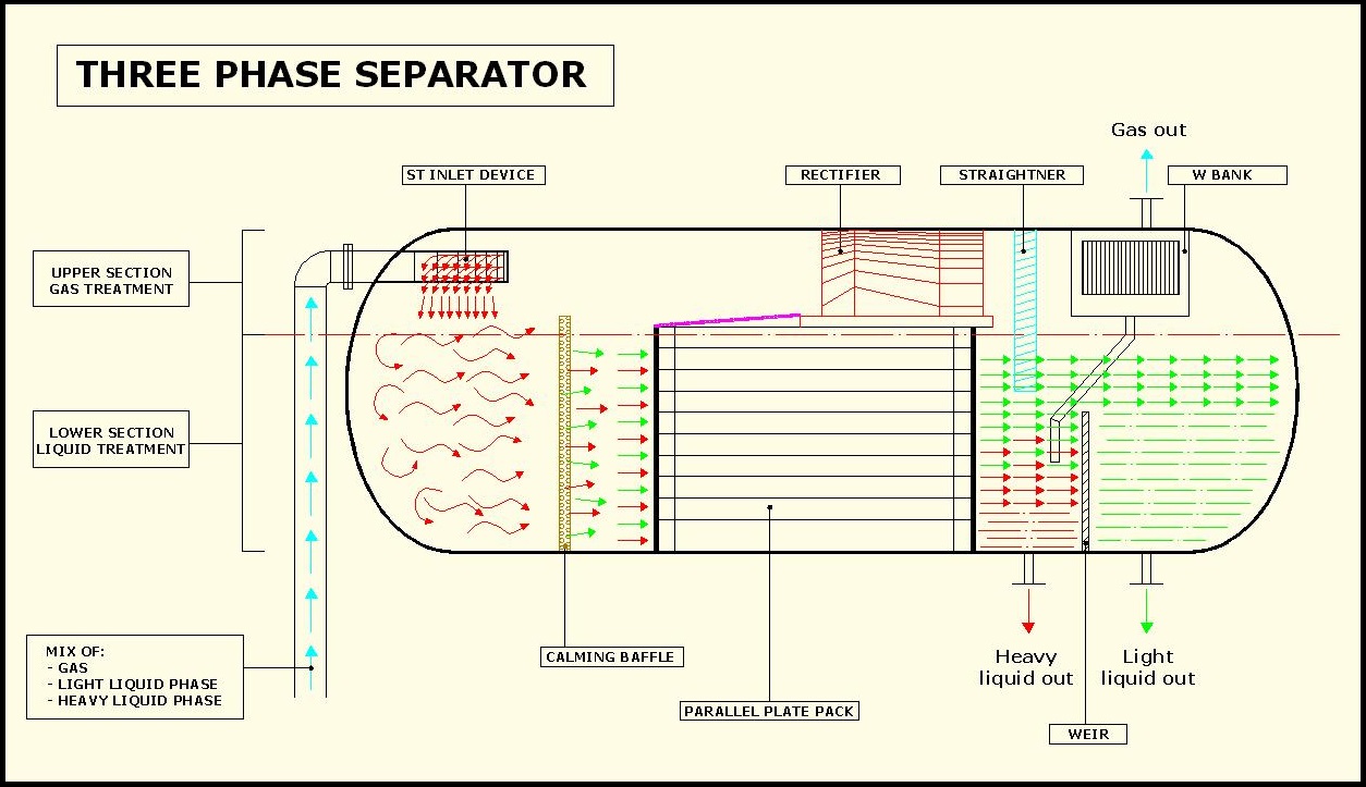 Three Phase Separator - The Engineering Concepts