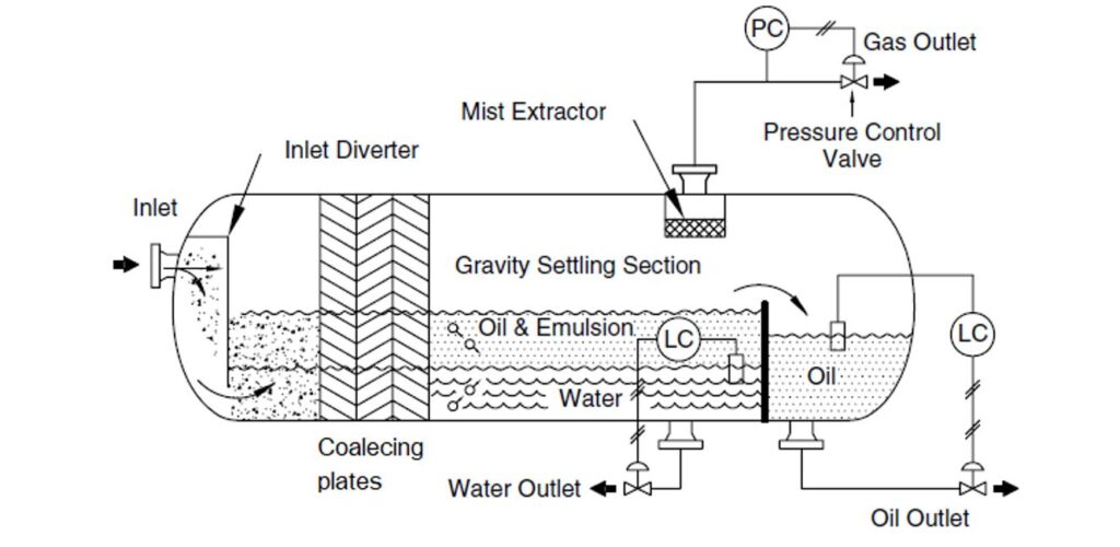 Structure & working principle of three-phase separator