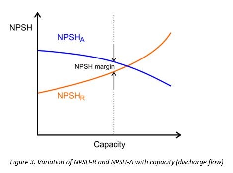 Variation in NPSHR and NPSHA with Discharge Flow