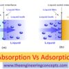 Absorption Vs Adsorption