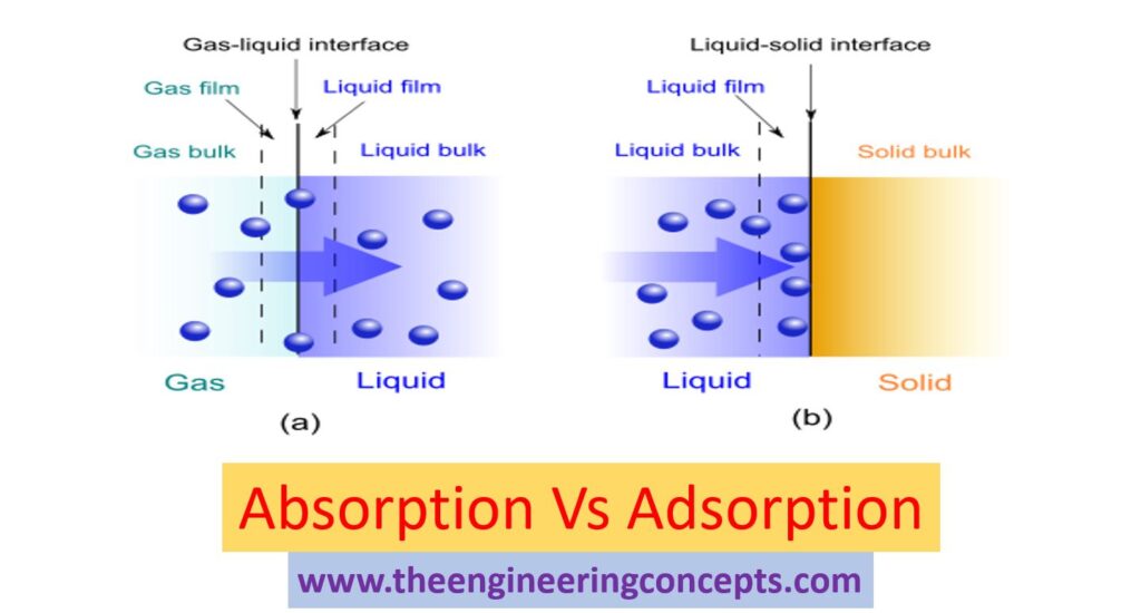 Absorption Vs Adsorption