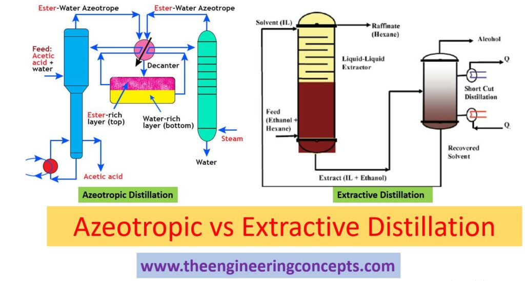 Azeotropic Vs Extractive Distillation