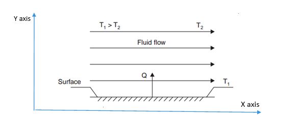 Convection Heat Transfer