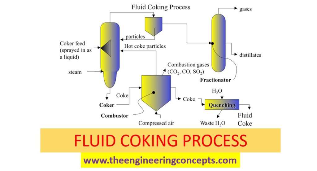 Fluid Coking Process