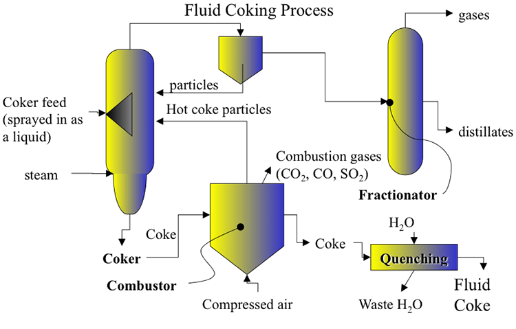 Fluid Coking Process