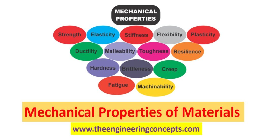 Mechanical Properties of Materials