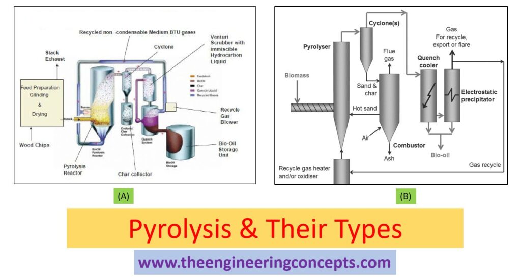 Pyrolysis & Their Tpyes