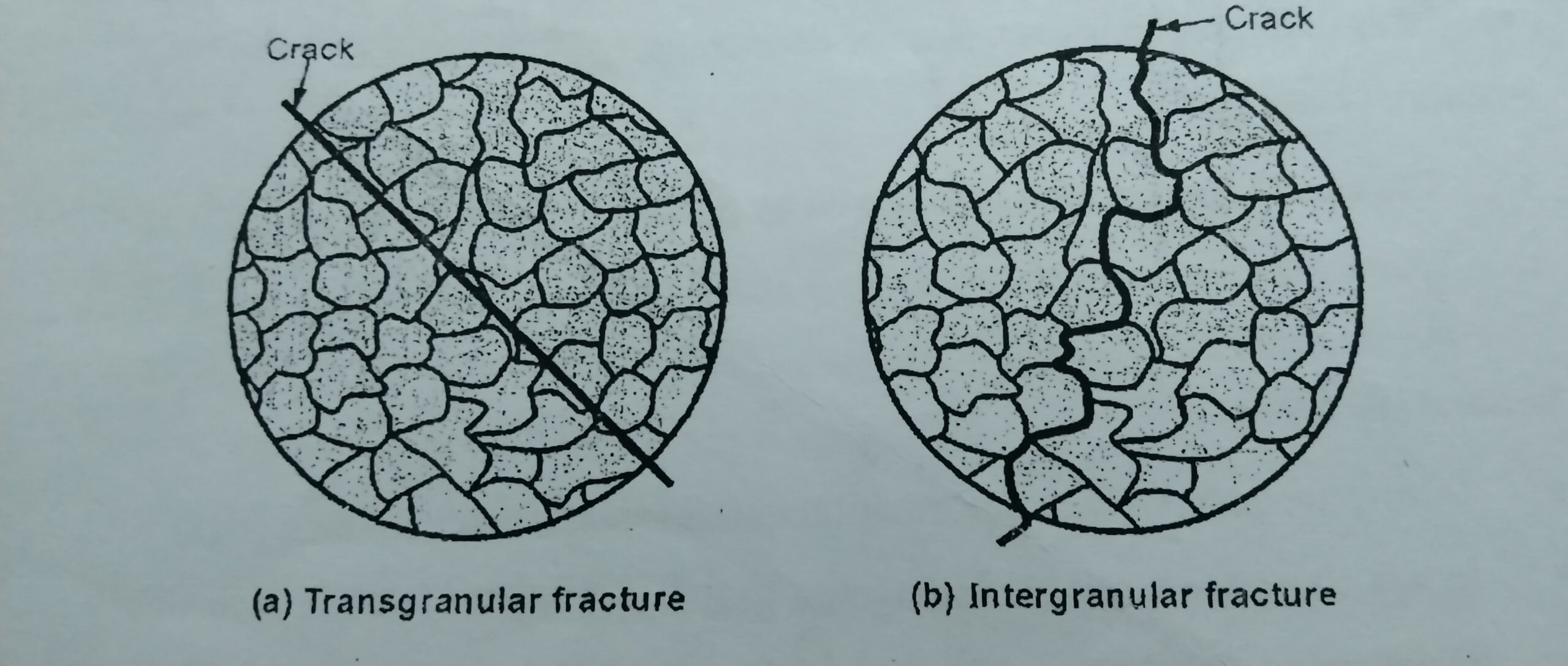 Transgranular Fracture & Intergranular Fracture