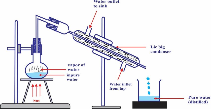 Principe distillation