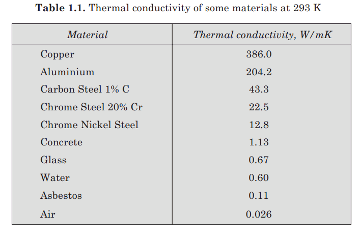 Thermal Conductivity Chart