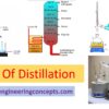 Types of Distillation