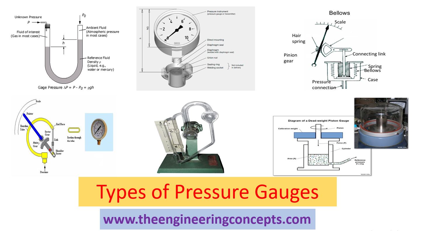 research report on different types of pressure gauge