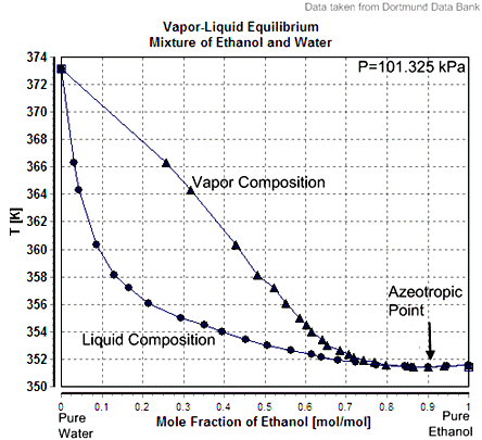 VLE for mixture of ethanol and water showing Azeotropic Point