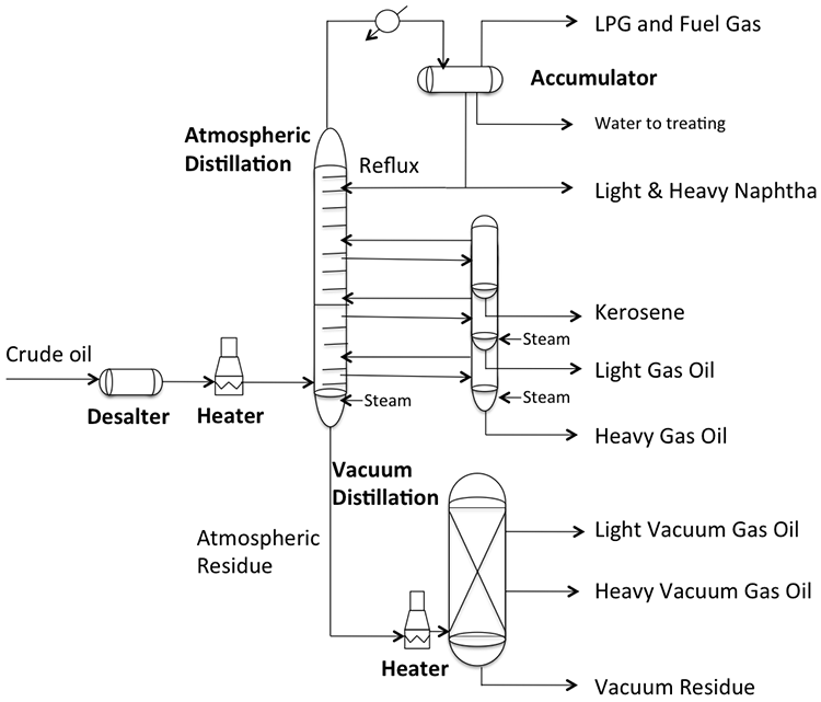 Vacuum Distillation