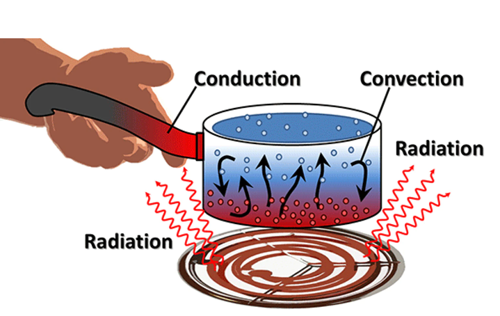 water boiling in vessel example of all modes of heat transfer