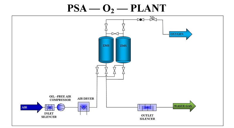 oxygen-generator